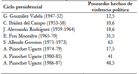 Hechos de violencia pol&iacute;tica, 1947-1987.