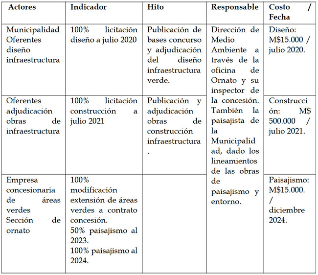 Creación de 3 micros embalses