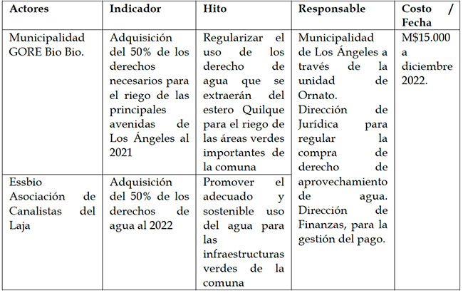 Creación de la infraestructura verde para el riego de las principales 5 avenidas de la comuna y para todos los recintos municipales