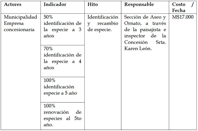 Renovación de especies arbóreas de bajo consumo de agua
