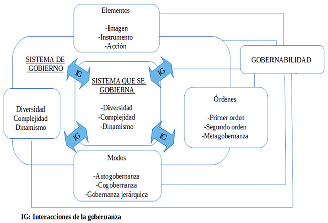 Componentes del Modelo de Gobernanza Interactiva