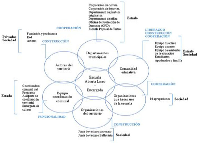 Actores que interactúan en la implementación del Programa Escuela Abierta en el Liceo