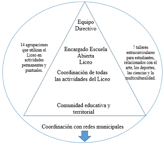 Sistema de organización al interior del Liceo