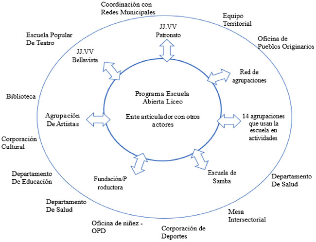 Articulación territorial del Liceo con diversos actores locales