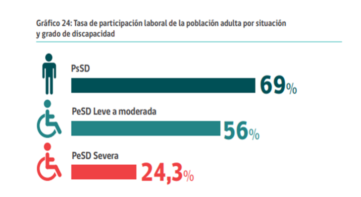 Ilustraci�n 3II Estudio de Discapacidad 2015