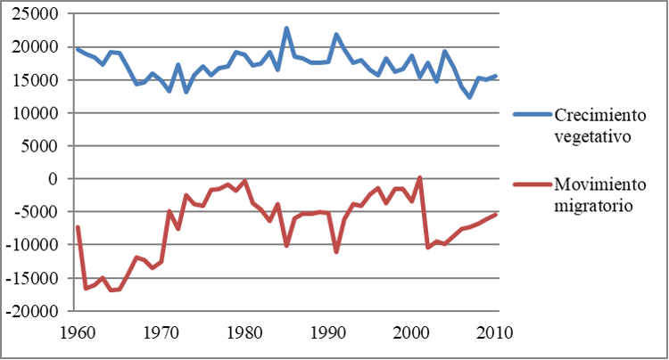 Crecimiento vegetativo y movimiento migratorio de la poblaci�n de la provincia de Chaco, 1960-2010.