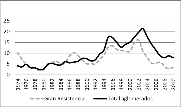 Tasa de desempleo (oficial). Gran Resistencia y Total de aglomerados (1974-2010).