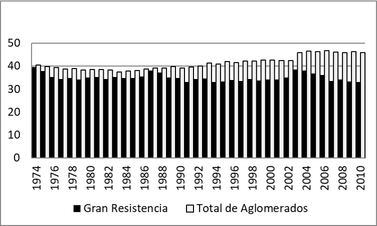 Tasa de actividad. Gran Resistencia y Total de aglomerados (1974-2010).