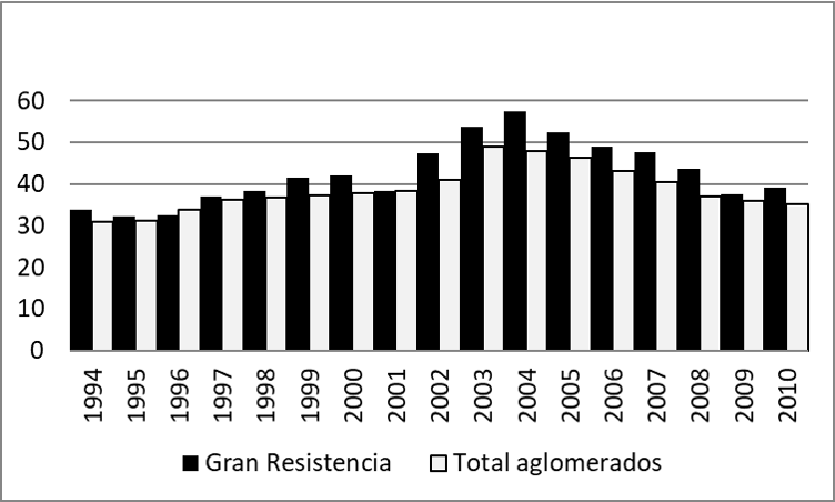 Tasa de empleo en negro. Gran Resistencia y Total de aglomerados (1994-2010).