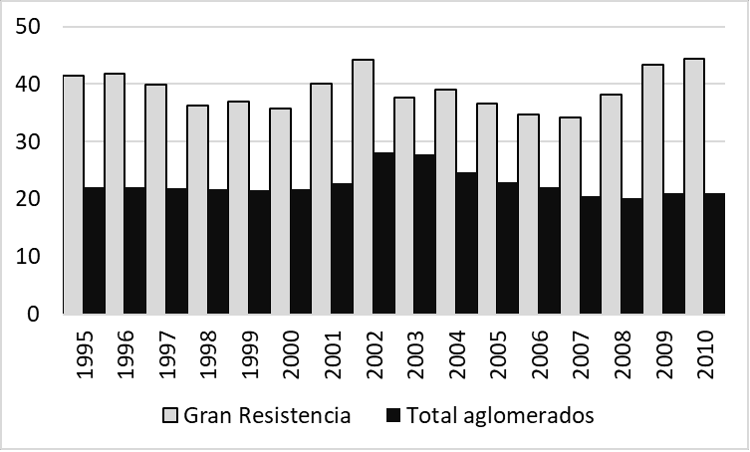 Porcentaje de asalariados del sector p�blico sobre el total de asalariados. Gran Resistencia y Total del Pa�s (1995-2010)