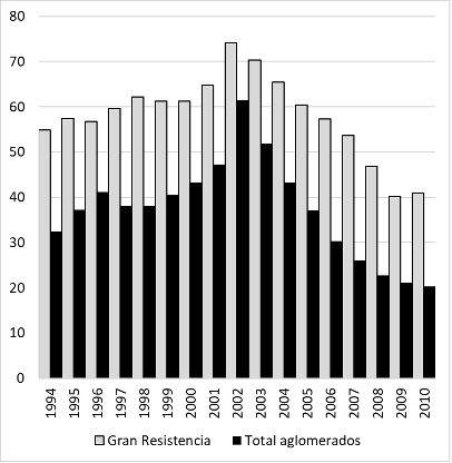 Porcentaje de personas pobres en Gran Resistencia y Total de Aglomerados (1994-2010)