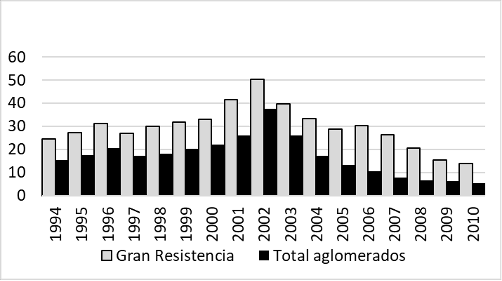Porcentaje de personas indigentes en Gran Resistencia y Total de Aglomerados (1994-2010).