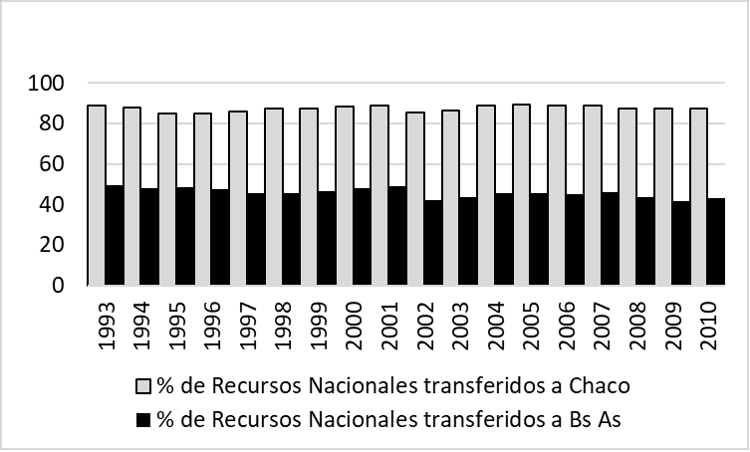 Porcentaje de los recursos de origen nacional en el presupuesto provincial. Chaco y Buenos Aires: 1993-2010.