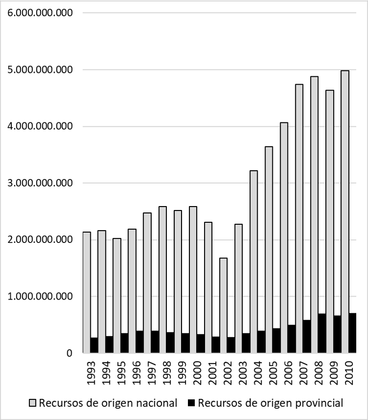 Evoluci�n de los recursos utilizados en el presupuesto de Chaco, seg�n origen: 1993-2010 (en pesos de 2010).