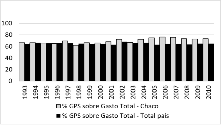Gasto p�blico social sobre total del gasto p�blico. Chaco y total del pa�s (1993-2010).