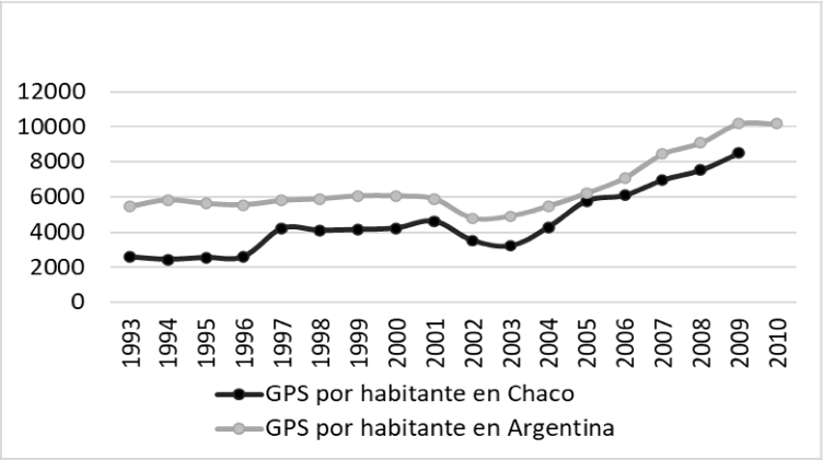 Gasto p�blico social por habitante (en pesos de 2010). Chaco y Total del Pa�s (1993-2010).