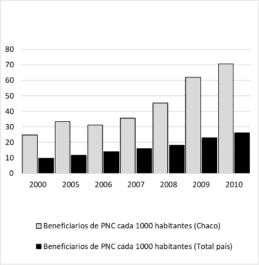 Beneficiarios de pensiones no contributivas cada 1000 habitantes. Chaco y Total del pa�s ( a�os 2000 y 2005 a 2010).