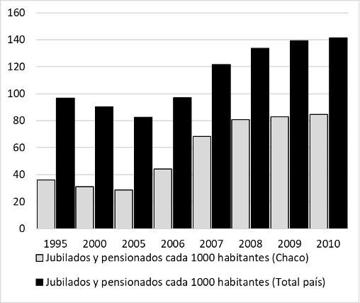 Jubilados y pensionados cada 1000 habitantes. Chaco y Total del pa�s (a�os 1995, 2000, 2005 a 2010).