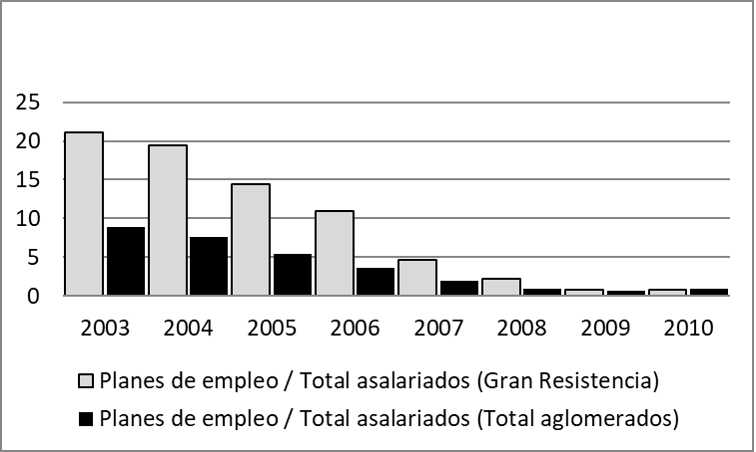 Porcentaje de beneficiarios de planes de empleo sobre total de asalariados. Total de aglomerados y Gran Resistencia (2003-2010).