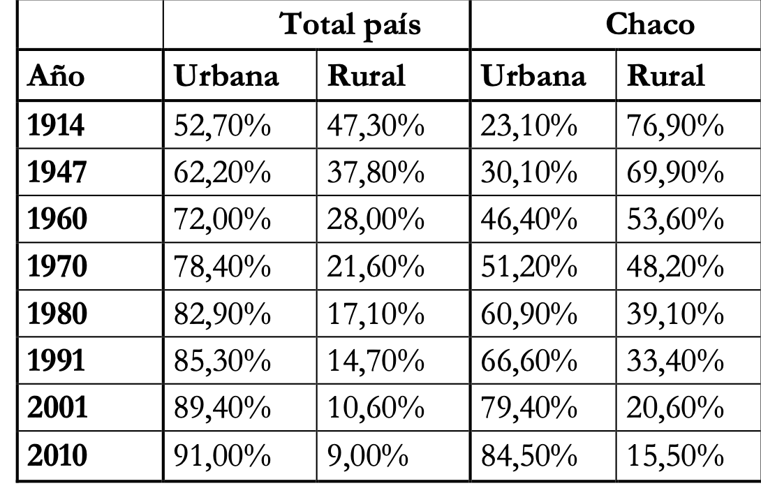 Evoluci�n de la poblaci�n urbana y rural. Total pa�s y Chaco (en %). 1914-2010.