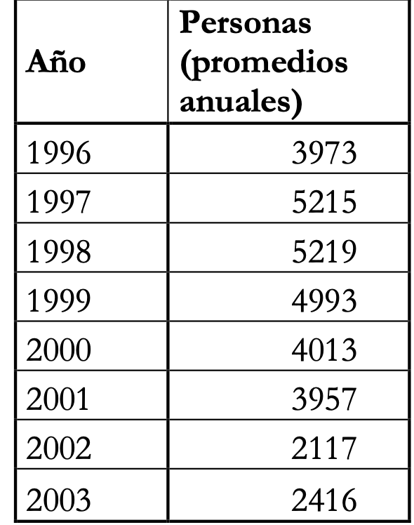 Empleo formal en la rama de la construcci�n. Chaco, 1996-2002.