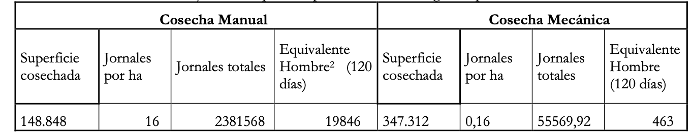 Estimaci�n de jornales requeridos para la cosecha de algod�n por modalidad de cosecha.1 Chaco.