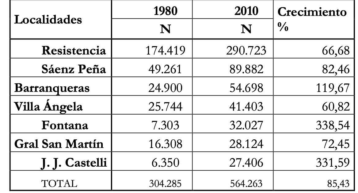 Cantidad de poblaci�n en las principales ciudades de Chaco. 1980 y 2010.