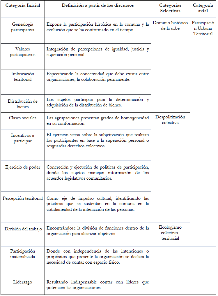 Categoras a partir de los discursos