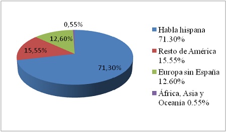 Procedencia geogr&aacute;fica de las
consultas