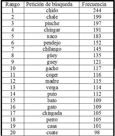 Las consultas m&aacute;s frecuentes