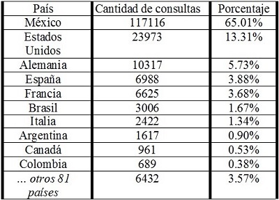 Pa&iacute;ses donde se originaron las consultas