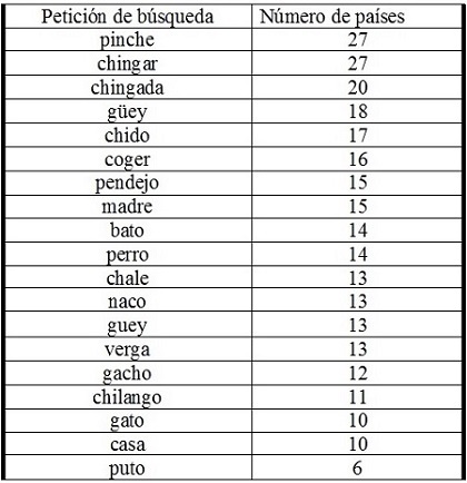Las consultas hechas desde m&aacute;s pa&iacute;ses
