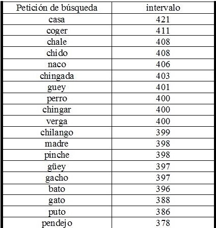 Las consultas m&aacute;s dispersas en el tiempo