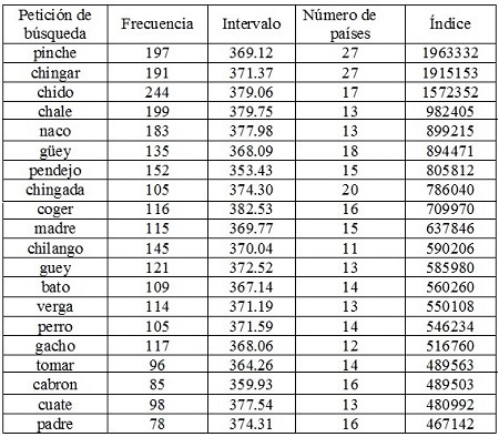 &Iacute;ndice para combinar frecuencia,
intervalo temporal y n&uacute;mero de pa&iacute;ses