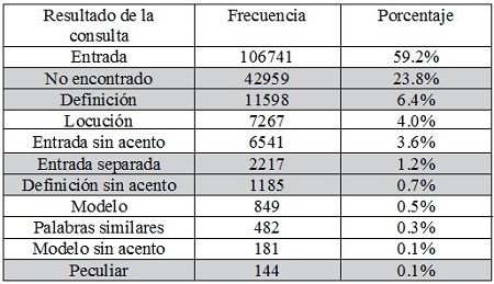 Resultados de las consultas