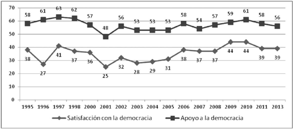 Satisfacción y apoyo a la democracia. Media regional para América Latina. Año 1995-2013