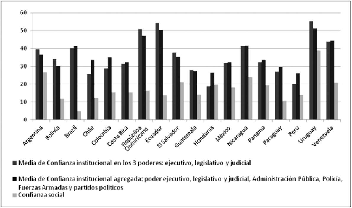 Confianza social e institucional comparada en América Latina. Año 2013
