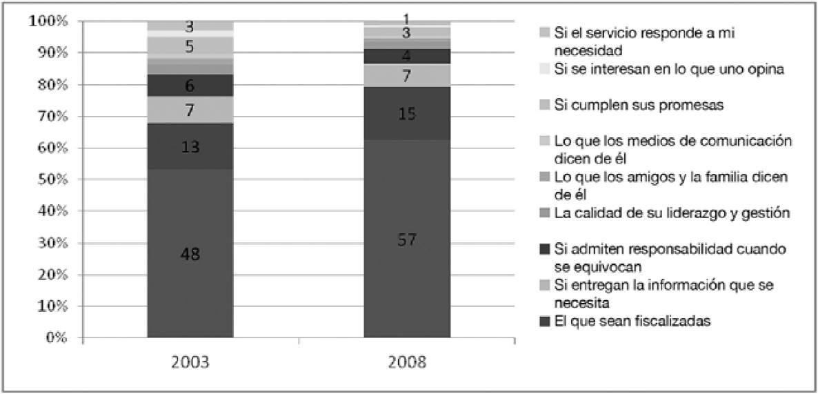 Factores determinantes de la confianza institucional 2003 y 2008