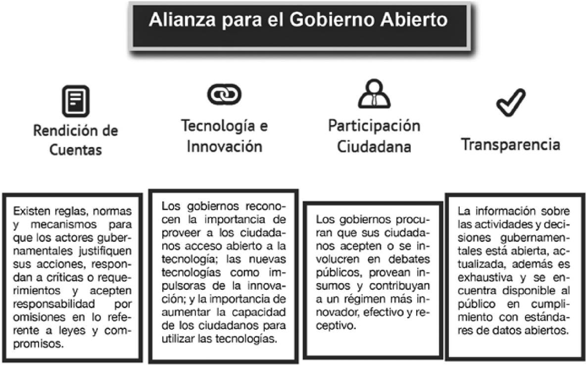 Pilares de la Alianza para el Gobierno Abierto