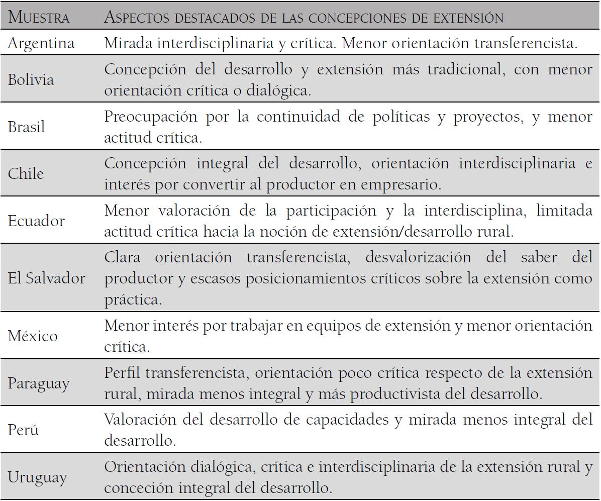 Aspectos destacados de las concepciones de extensión en las diferentes muestras
