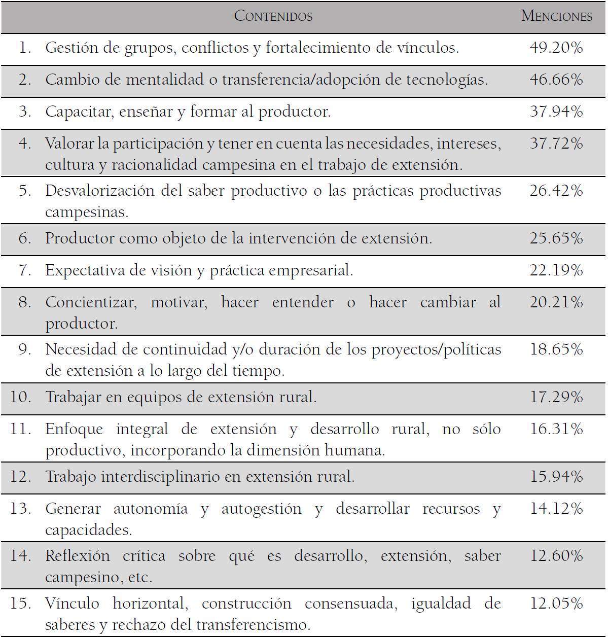 Concepción de la extensión rural (promedio en los distintos países)