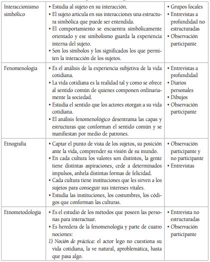 S&iacute;ntesis de los postulados te&oacute;ricos y conceptuales m&aacute;s importantes de algunas metodolog&iacute;as cualitativas y el uso de sus t&eacute;cnicas de recopilaci&oacute;n de datos m&aacute;s recurrentes