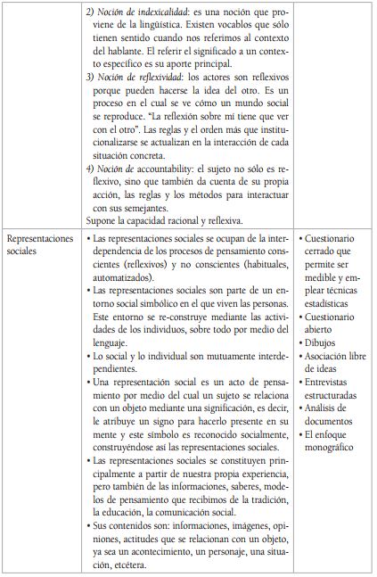 S&iacute;ntesis de los postulados te&oacute;ricos y conceptuales m&aacute;s importantes de algunas metodolog&iacute;as cualitativas y el uso de sus t&eacute;cnicas de recopilaci&oacute;n de datos m&aacute;s recurrentes