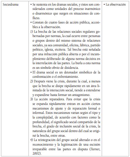 S&iacute;ntesis de los postulados te&oacute;ricos y conceptuales m&aacute;s importantes de algunas metodolog&iacute;as cualitativas y el uso de sus t&eacute;cnicas de recopilaci&oacute;n de datos m&aacute;s recurrentes