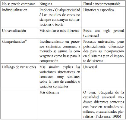 Resumen de las estrategias comparativas urbanas y los supuestos de causalidad