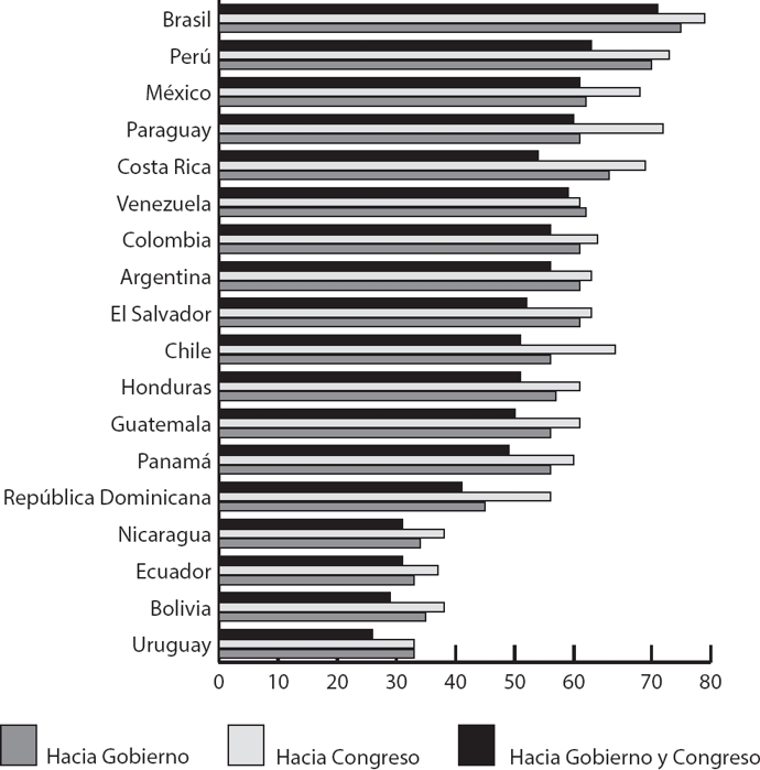 Desafecci&oacute;n representativa en Am&eacute;rica Latina