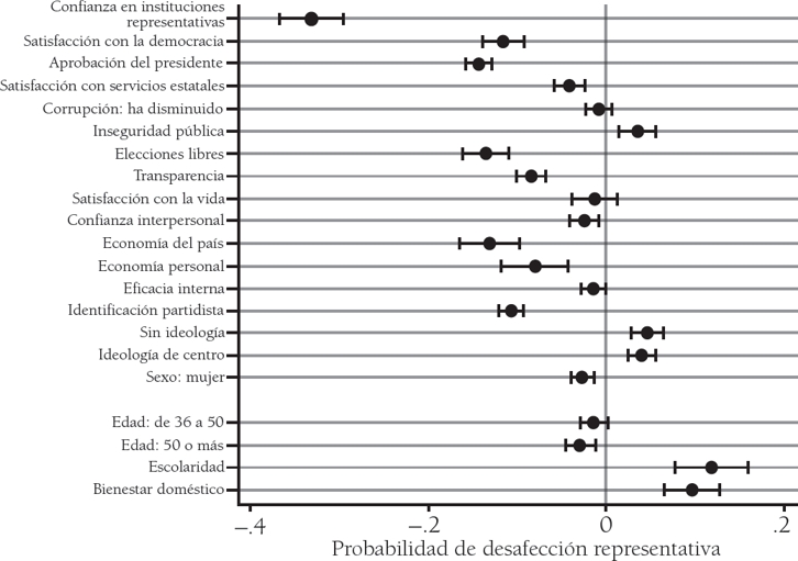 Efectos marginales sobre la desafecci&oacute;n representativa