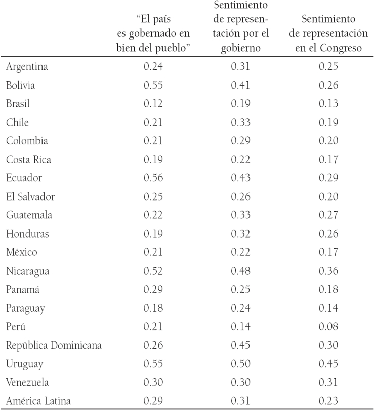 Percepciones de representaci&oacute;n pol&iacute;tica en Am&eacute;rica Latina