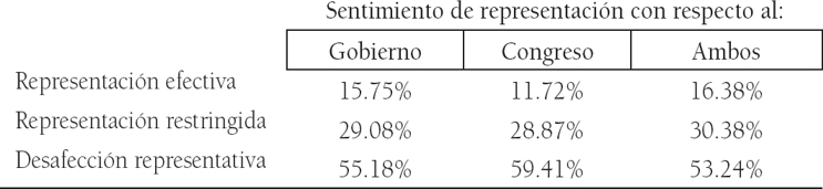 Efectividad de la representaci&oacute;n pol&iacute;tica en Am&eacute;rica Latina