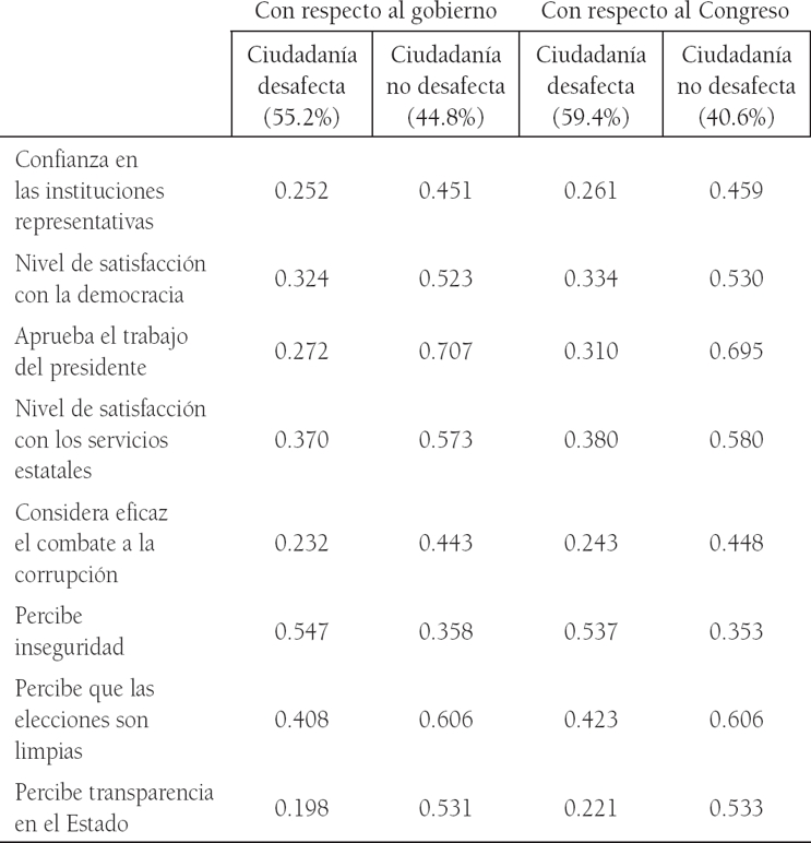 Desafecci&oacute;n representativa por variables seleccionadas